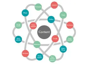 Content Creation : Made in USA : CheapSeo Content Creation : Made in USA