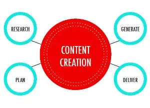 Affordable Content Creation Irvine