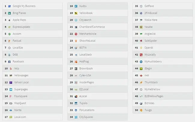 Top 50 Citations in USA