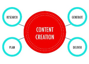 Affordable Content Creation Irvine